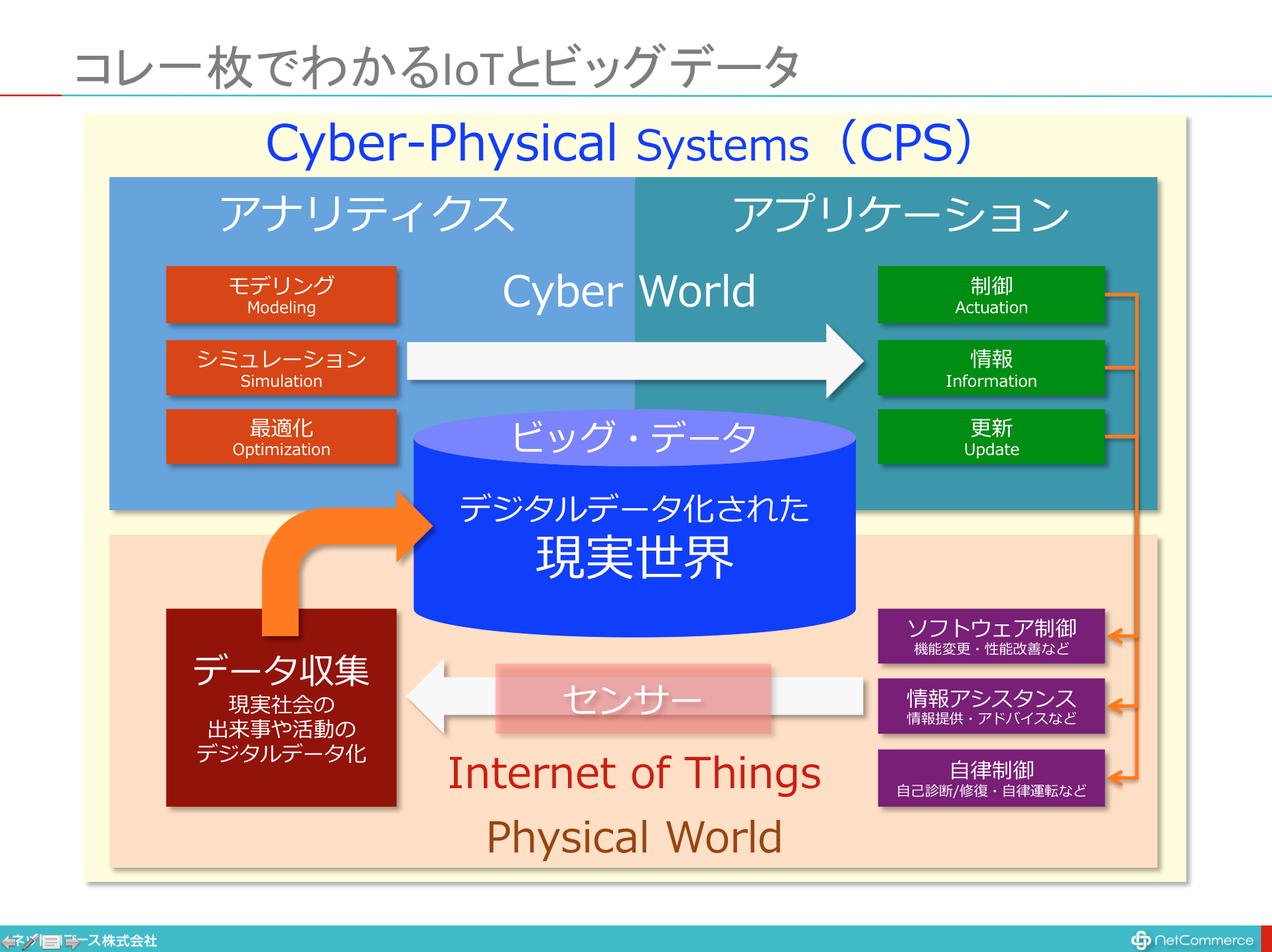 図解】コレ1枚で分かるIoTとビッグデータ：ITソリューション塾